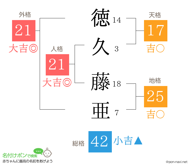 徳久 藤亜さんの姓名判断結果