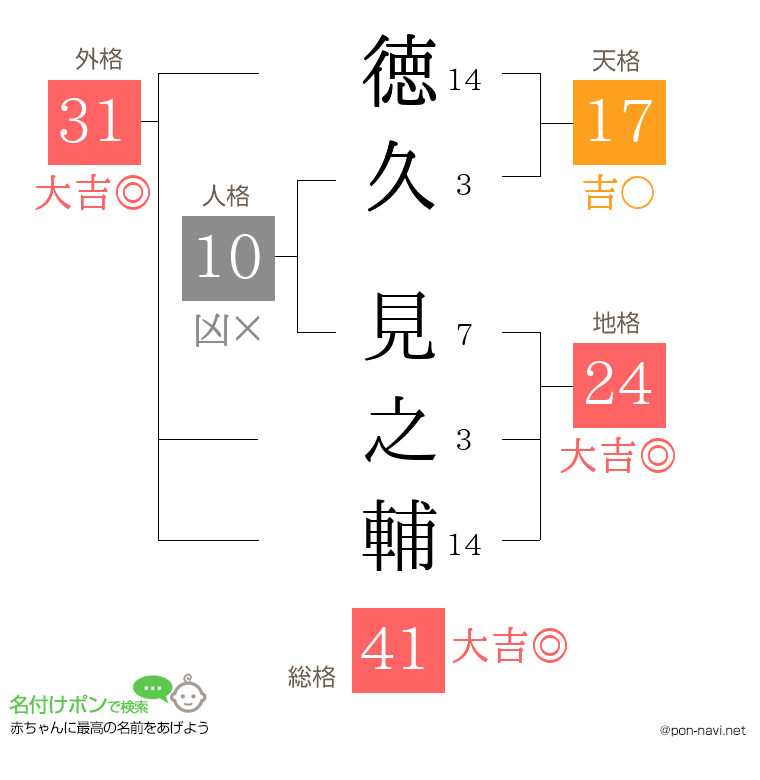 徳久 見之輔さんの姓名判断結果