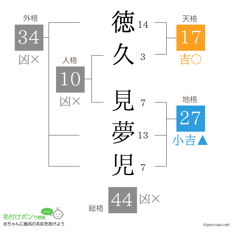 徳久 見夢児さんの姓名判断結果