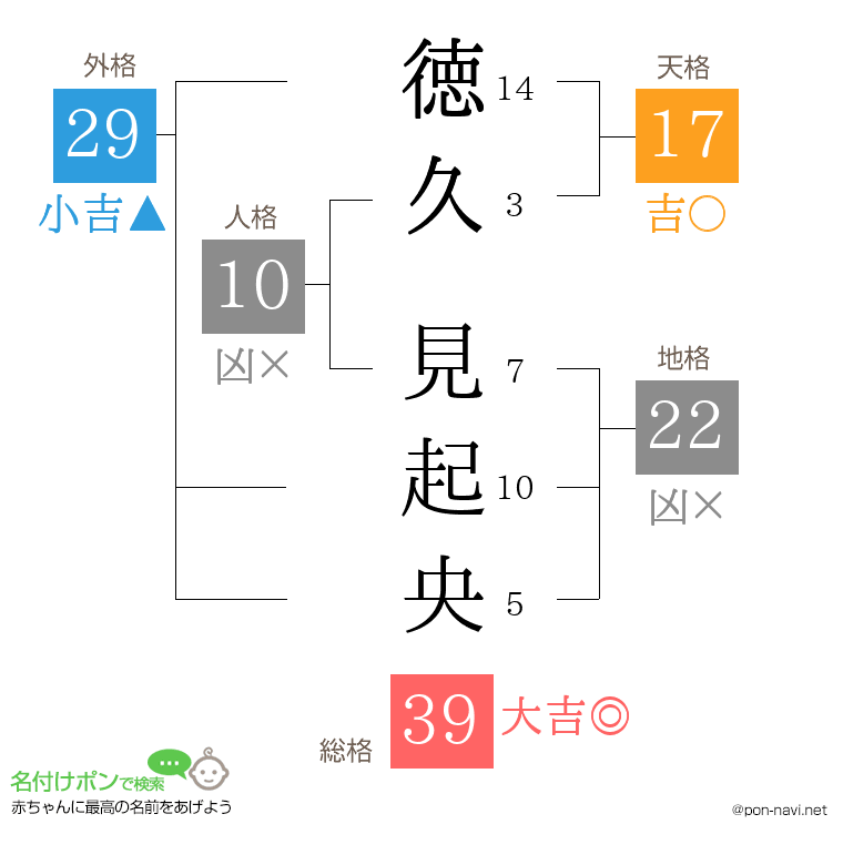 徳久 見起央さんの姓名判断結果