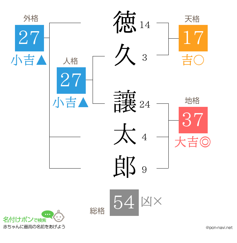 徳久 讓太郎さんの姓名判断結果