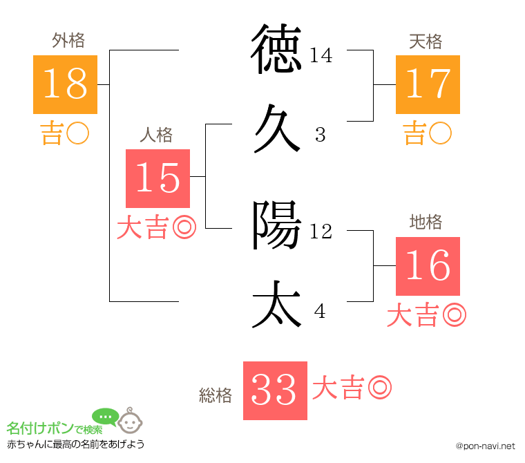 徳久 陽太さんの姓名判断結果
