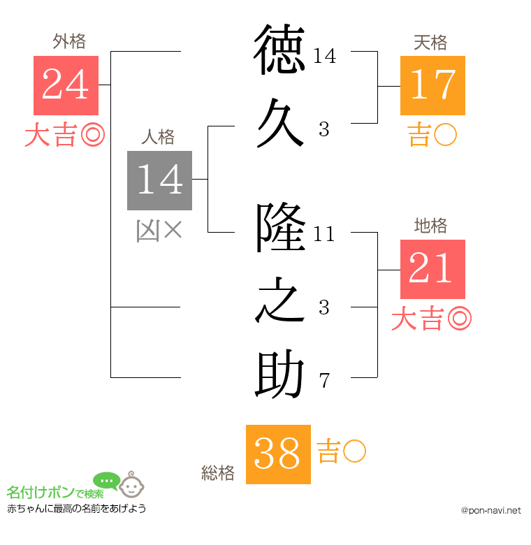 徳久 隆之助さんの姓名判断結果