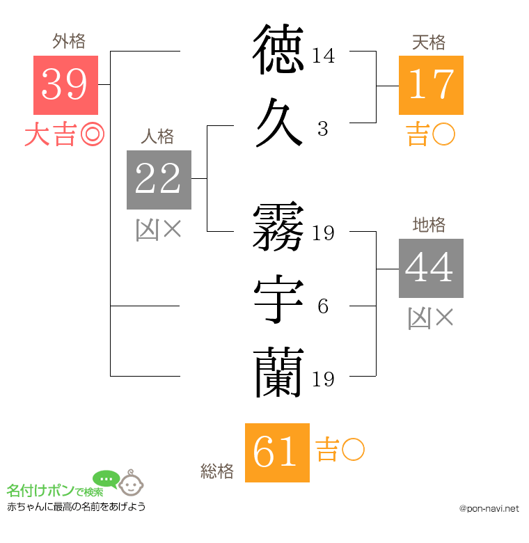 徳久 霧宇蘭さんの姓名判断結果