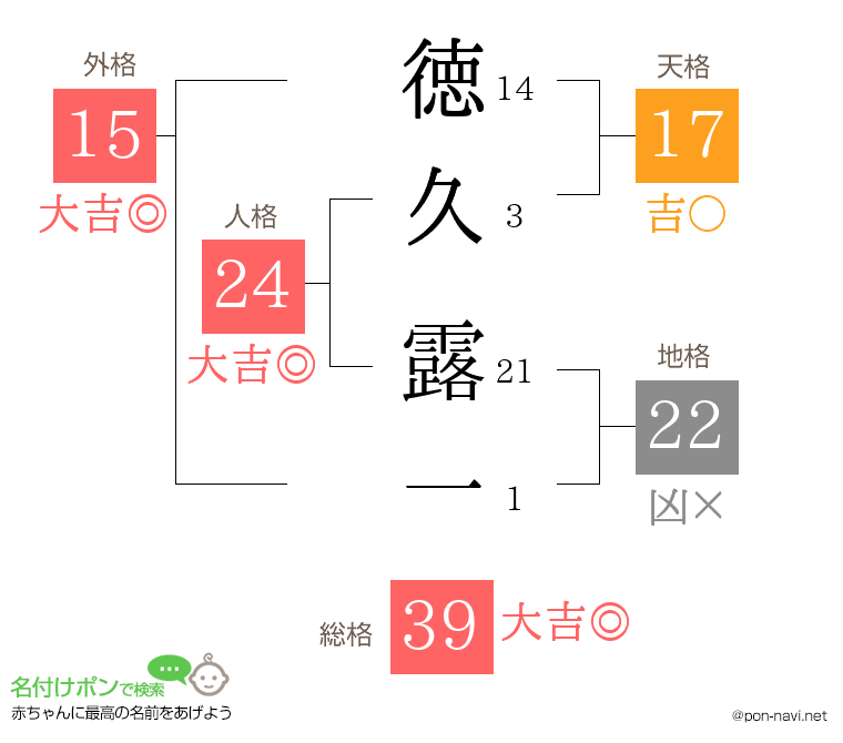 徳久 露一さんの姓名判断結果