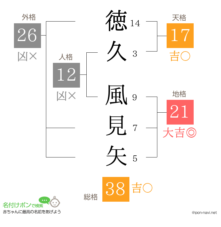 徳久 風見矢さんの姓名判断結果