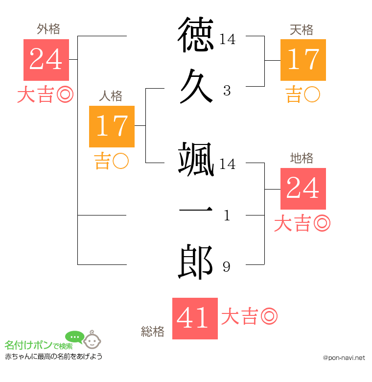 徳久 颯一郎さんの姓名判断結果