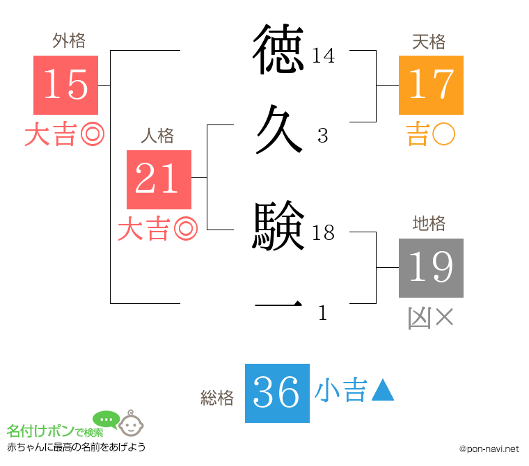 徳久 験一さんの姓名判断結果