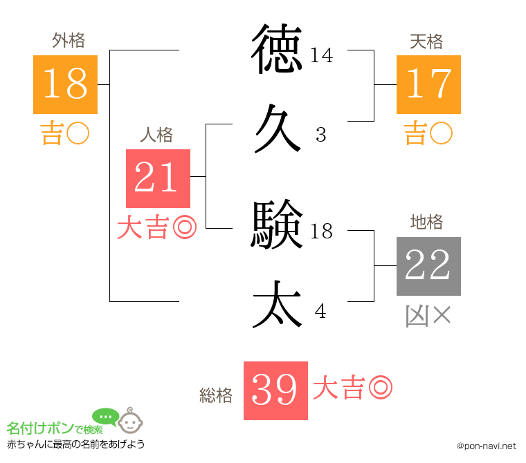 徳久 験太さんの姓名判断結果
