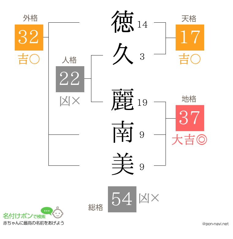 徳久 麗南美さんの姓名判断結果