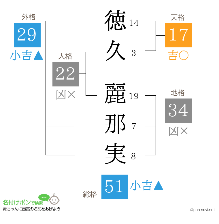 徳久 麗那実さんの姓名判断結果