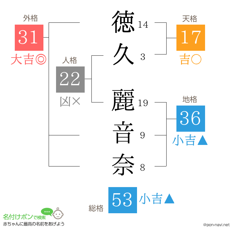 徳久 麗音奈さんの姓名判断結果