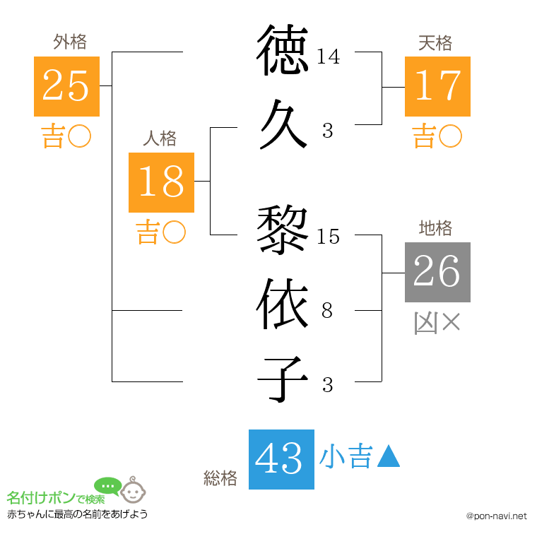 徳久 黎依子さんの姓名判断結果