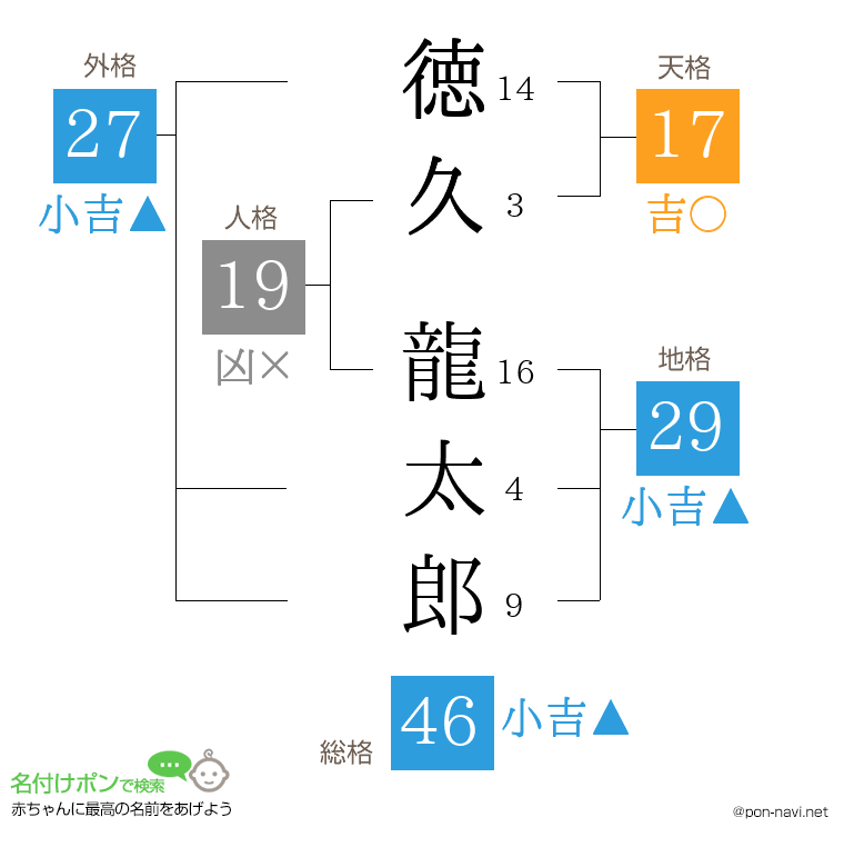 徳久 龍太郎さんの姓名判断結果