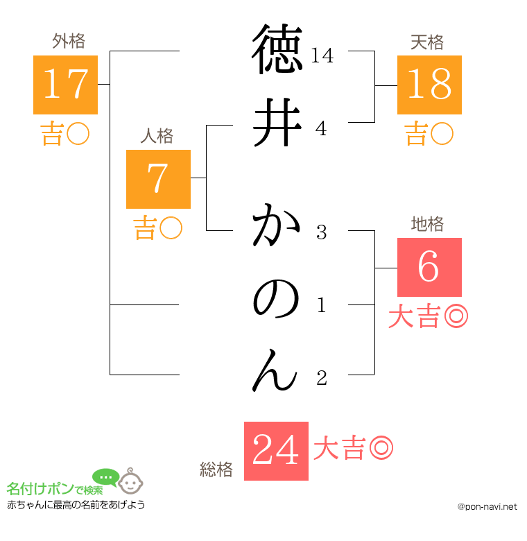 徳井 かのんさんの姓名判断結果