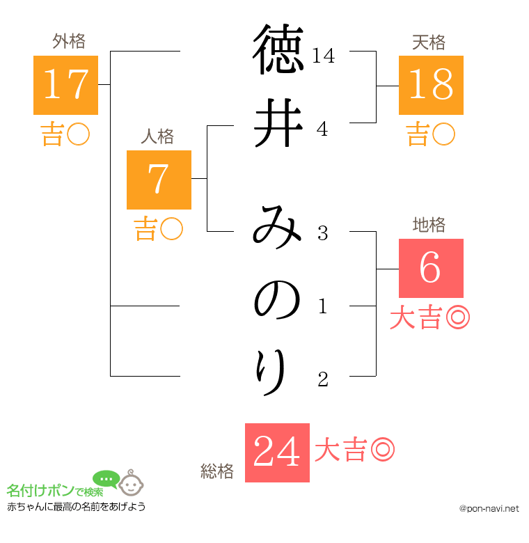 徳井 みのりさんの姓名判断結果