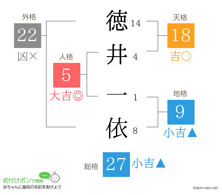 徳井 一依さんの姓名判断結果