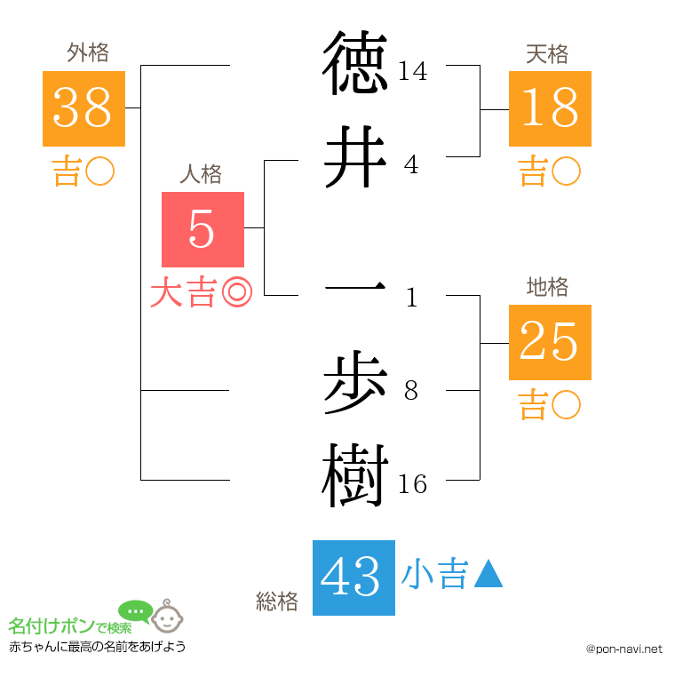 徳井 一歩樹さんの姓名判断結果