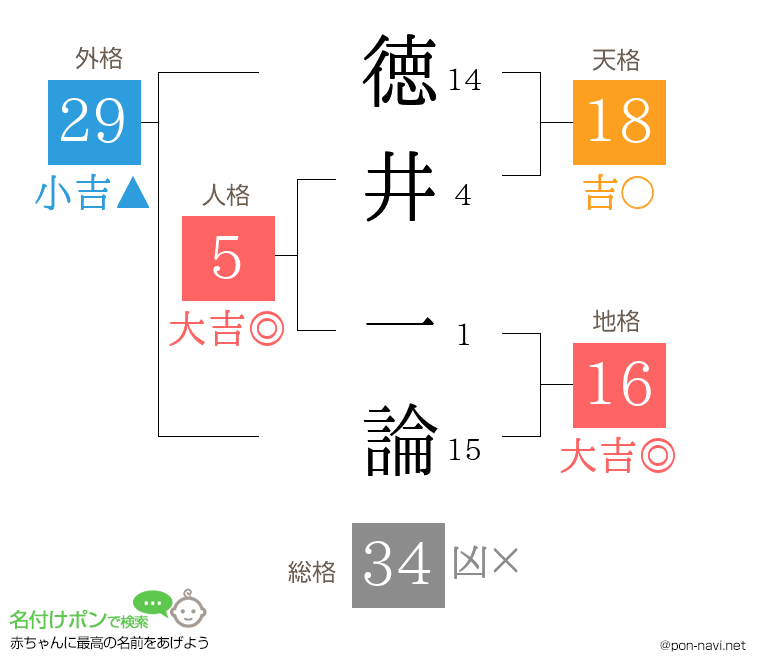 徳井 一論さんの姓名判断結果