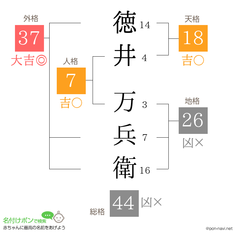 徳井 万兵衛さんの姓名判断結果