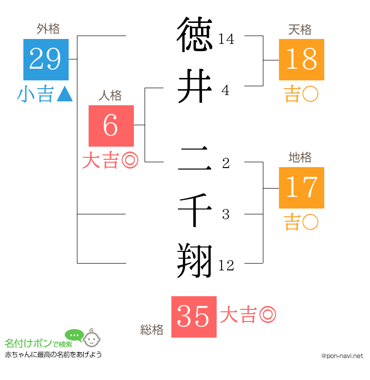 徳井 二千翔さんの姓名判断結果
