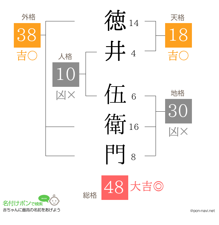 徳井 伍衛門さんの姓名判断結果