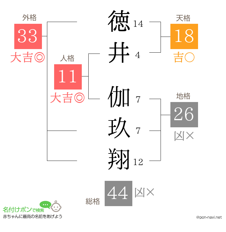 徳井 伽玖翔さんの姓名判断結果