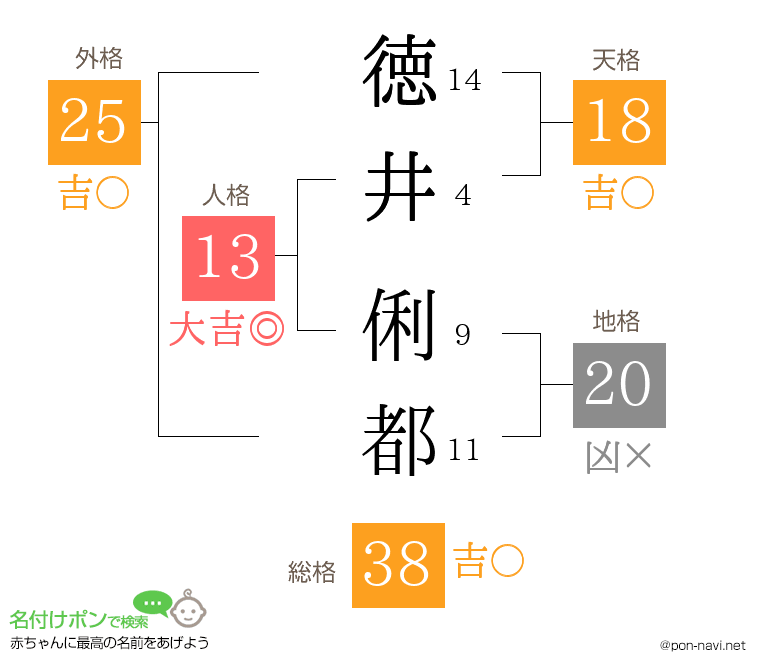 徳井 俐都さんの姓名判断結果