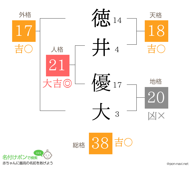 徳井 優大さんの姓名判断結果