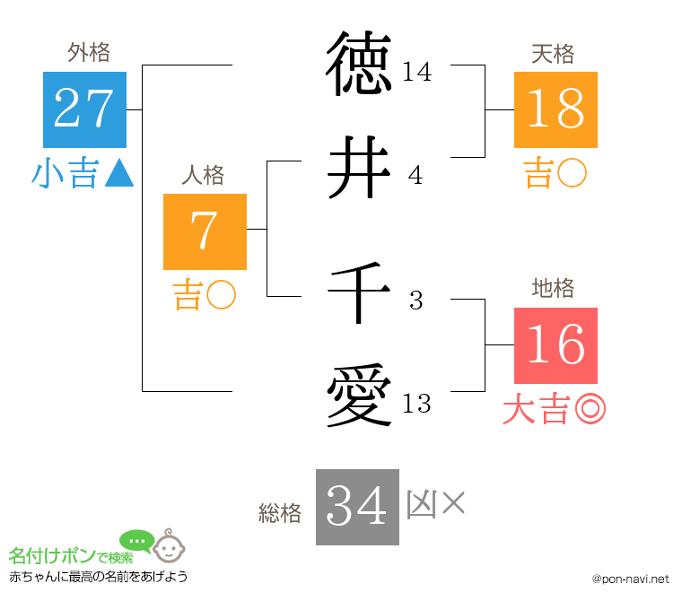 徳井 千愛さんの姓名判断結果