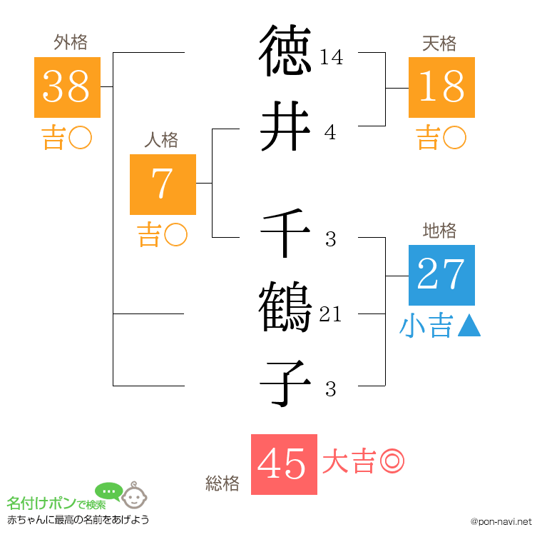 徳井 千鶴子さんの姓名判断結果