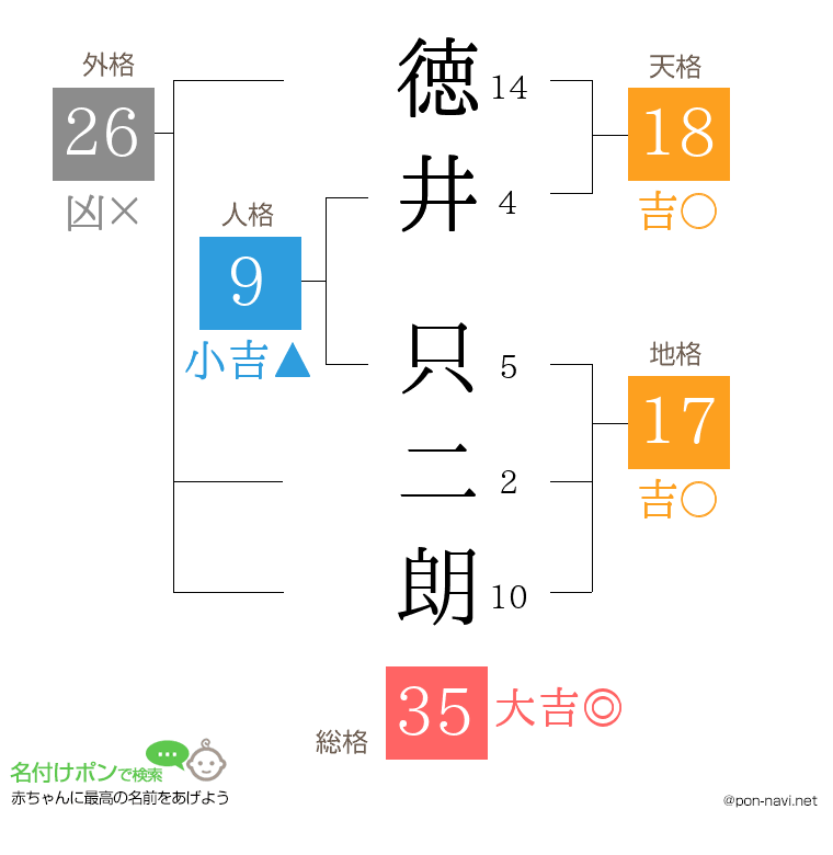 徳井 只二朗さんの姓名判断結果