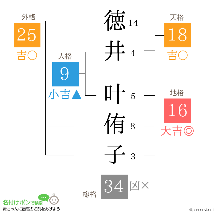 徳井 叶侑子さんの姓名判断結果