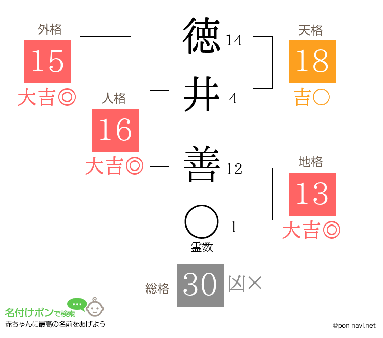 徳井 善さんの姓名判断結果