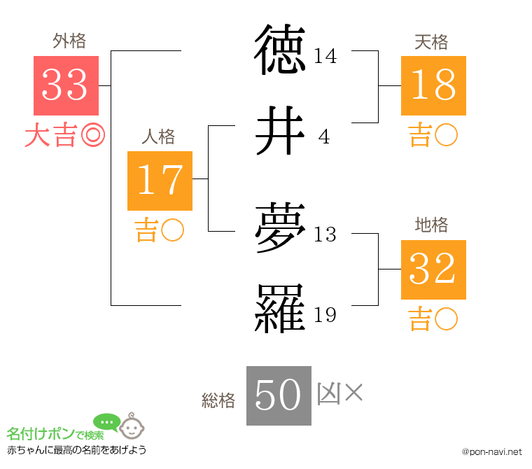 徳井 夢羅さんの姓名判断結果