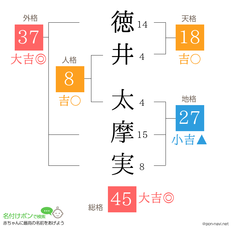 徳井 太摩実さんの姓名判断結果