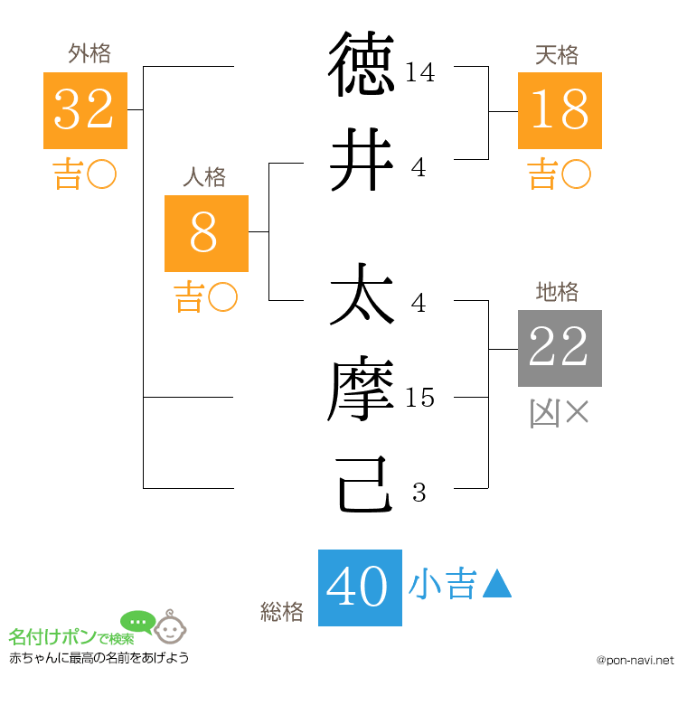 徳井 太摩己さんの姓名判断結果