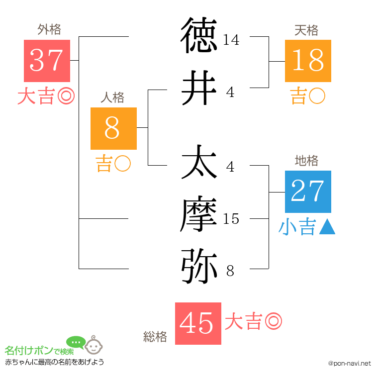 徳井 太摩弥さんの姓名判断結果