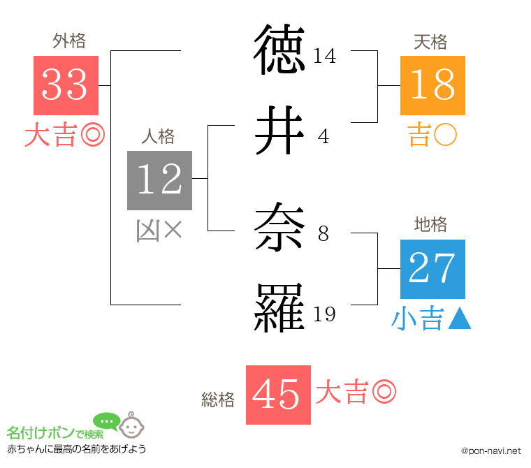 徳井 奈羅さんの姓名判断結果