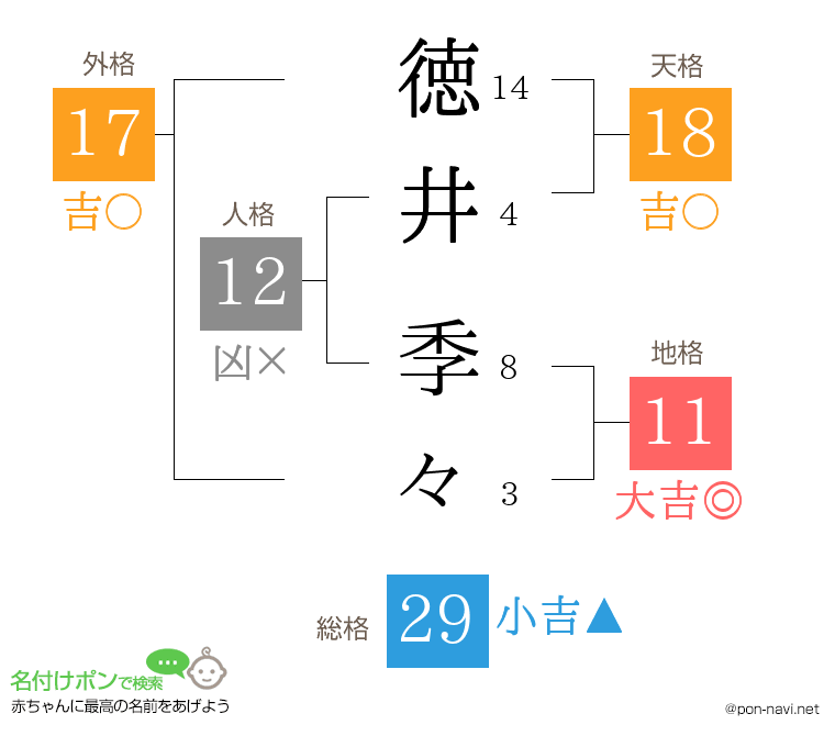 徳井 季々さんの姓名判断結果