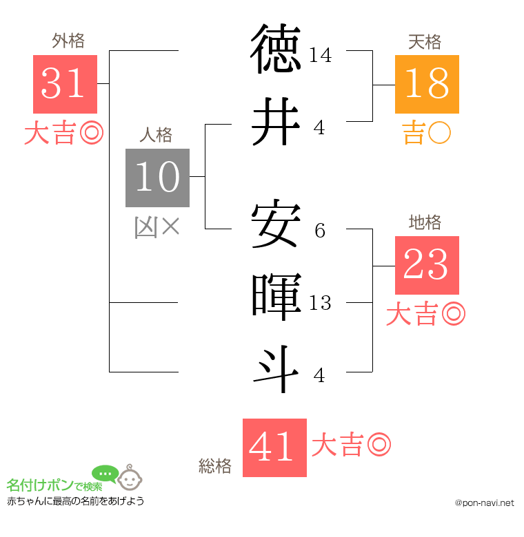 徳井 安暉斗さんの姓名判断結果