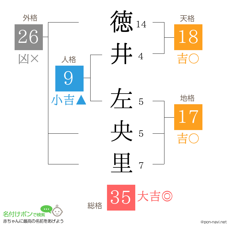 徳井 左央里さんの姓名判断結果