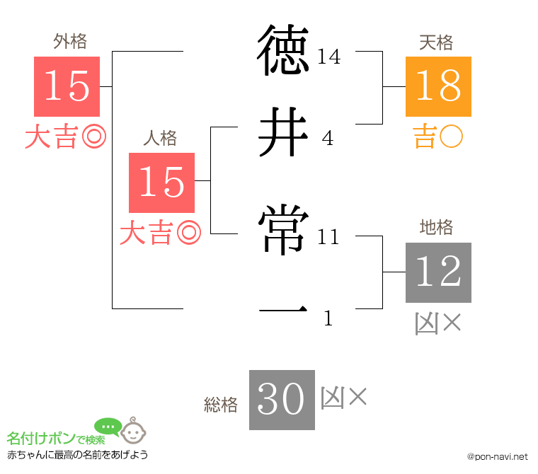 徳井 常一さんの姓名判断結果