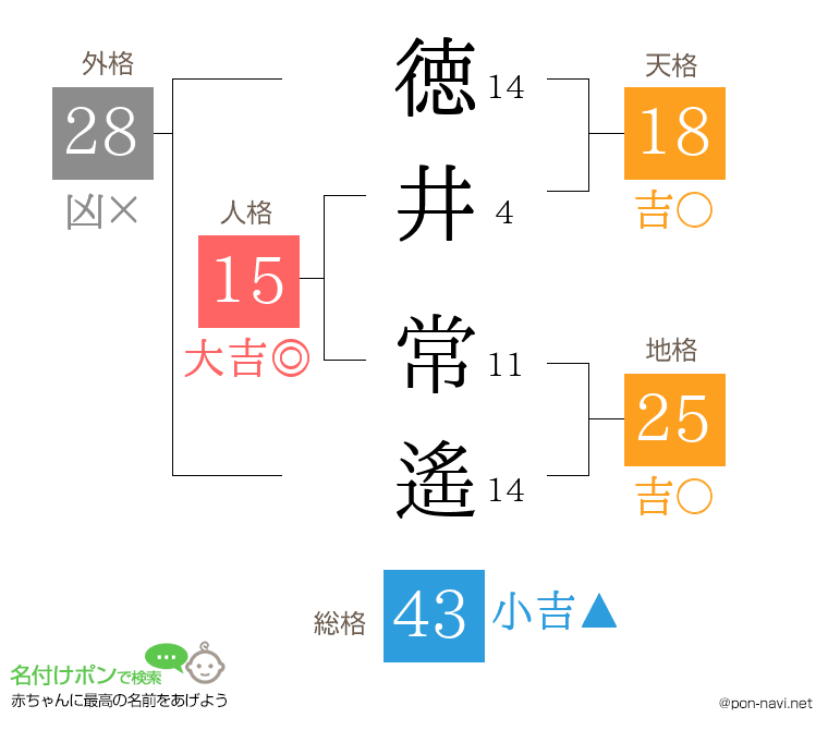 徳井 常遙さんの姓名判断結果