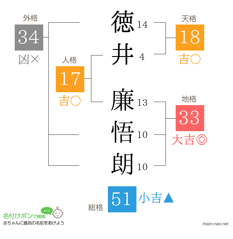 徳井 廉悟朗さんの姓名判断結果