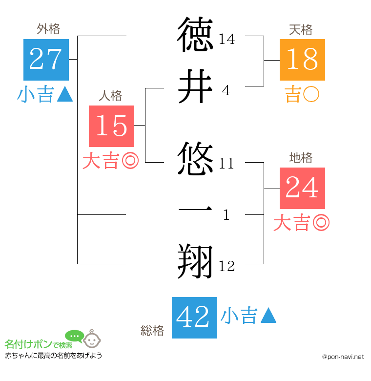 徳井 悠一翔さんの姓名判断結果