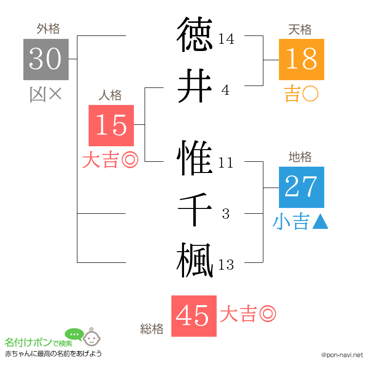 徳井 惟千楓さんの姓名判断結果