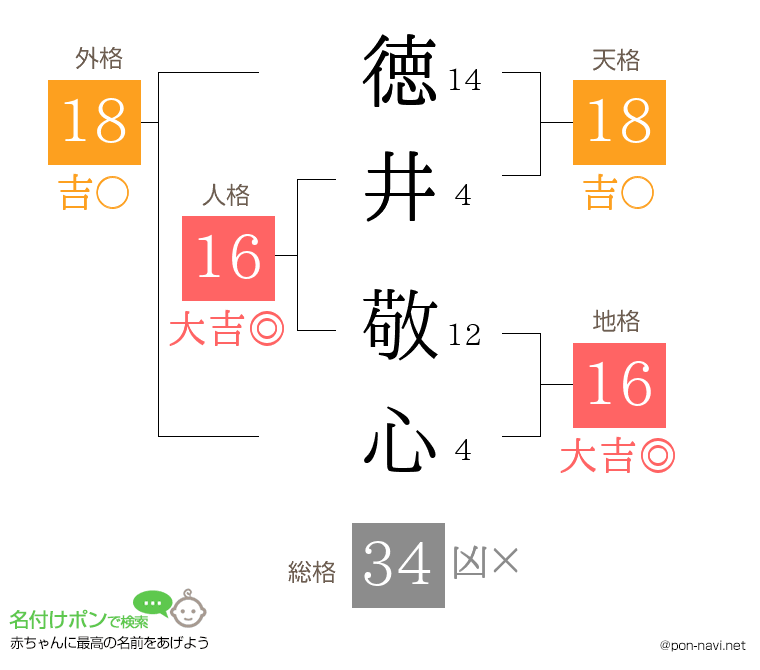 徳井 敬心さんの姓名判断結果