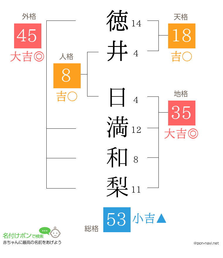 徳井 日満和梨さんの姓名判断結果