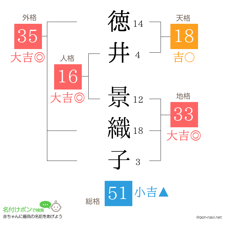 徳井 景織子さんの姓名判断結果